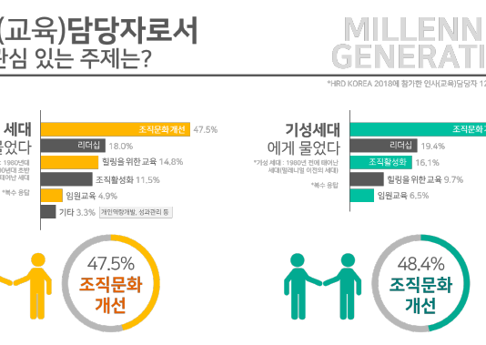 4차산업혁명시대 주역 ‘밀레니얼 세대’가 원하는 것은?