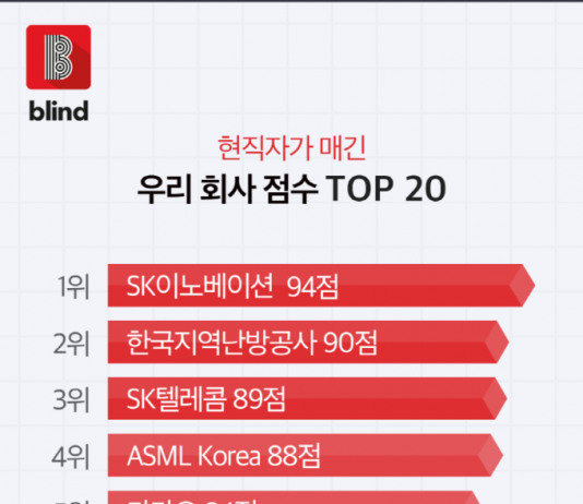 재직자가 뽑은 꿈의 직장…1위 SK이노베이션