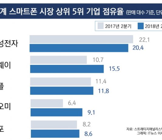 화웨이, 스마트폰 점유율 2위… 애플 잡고 삼성 추격 중