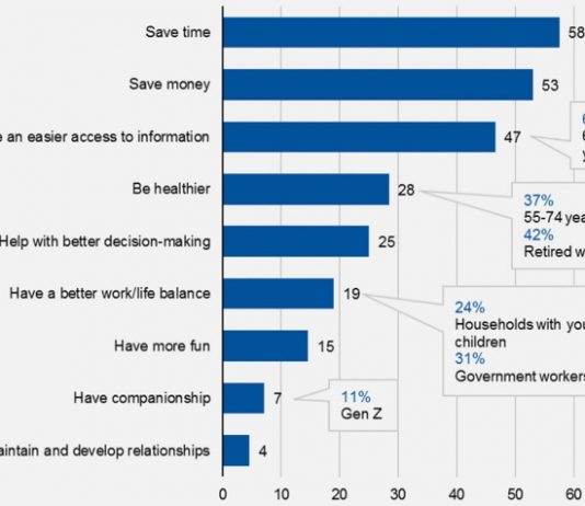AI 사용 목적은 “시간과 돈 절약”