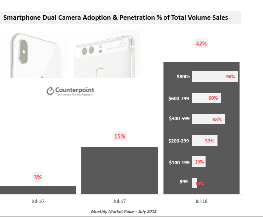 스마트폰 멀티플 카메라 센서 경쟁 돌입