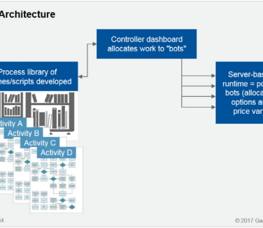 전 세계 ‘RPA+인공지능’ 솔루션 고공 행진 중