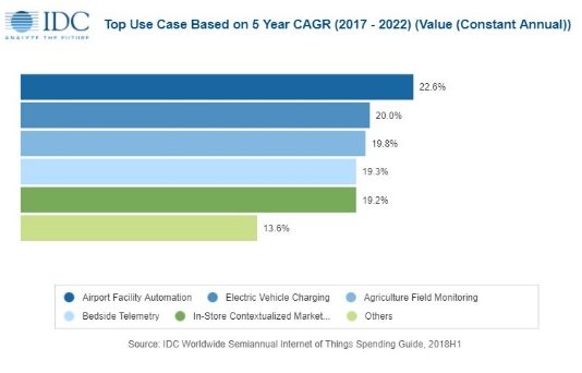 2019년 전 세계 사물인터넷(IoT) 지출 규모 7,450억 달러