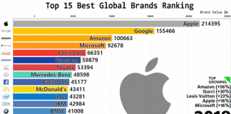 2000년 이후 ‘글로벌 브랜드 톱 15’ 랭킹 변화