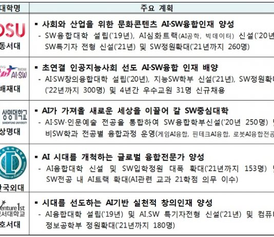 상명대·한국외대·동서대·배재대·호서대 SW중심대학 추가 선정