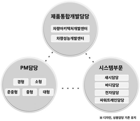 현대차, 연구개발본부 대규모 조직 개편