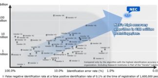 NEC 안면인식 기술, 미국서 1위 차지