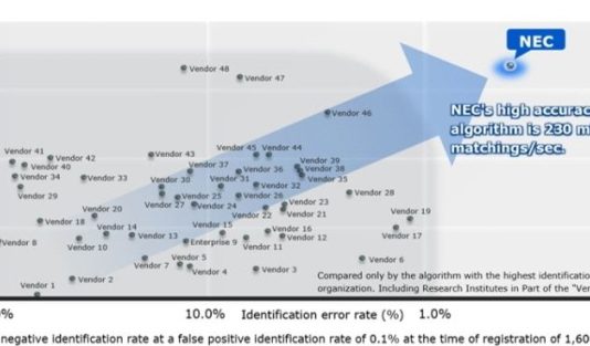 NEC 안면인식 기술, 미국서 1위 차지