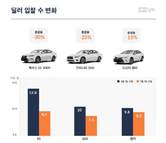 일본 자동차 불매운동에 중고차도 하락
