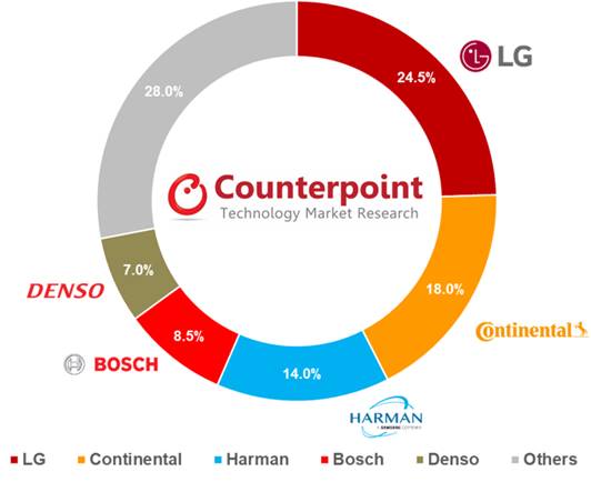 텔레매틱스 시장, 2025년 4억3100만대 규모 성장
