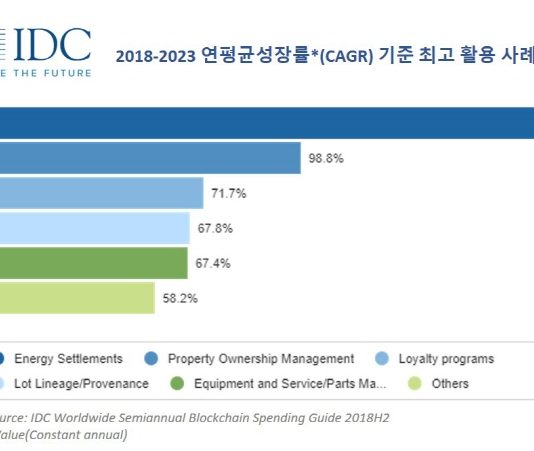 올해 블록체인 지출규모 6천억원…”작년 대비 81% 증가”