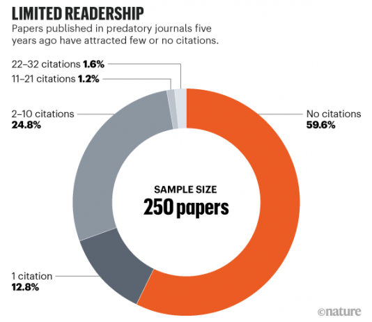 “약탈 저널은 과학적 영향 거의 없다”