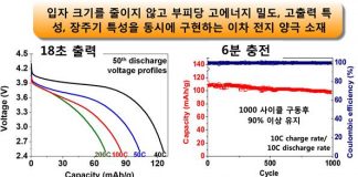 전기자동차 6분 만에 90 %까지 충전