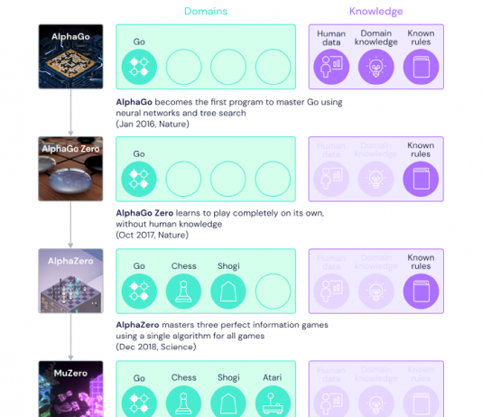 스스로 계획하는 AI ‘뮤제로’
