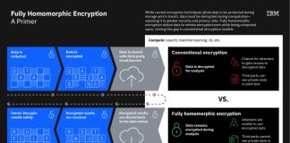 IBM, ‘동형암호’ 서비스 출시…”한국이 세계 1위”