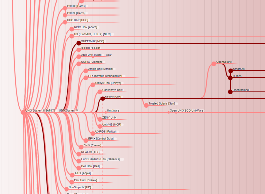 컴퓨터 OS 계보 공개…“830개 이상”