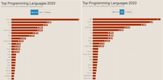 프로그래머, 파이썬 보다 ‘포트란·코볼’이 더 잘나가