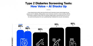 AI가 10초 음성으로 당뇨병 진단…”정확도 86% 이상”