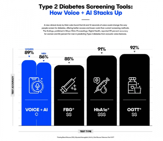 AI가 10초 음성으로 당뇨병 진단…”정확도 86% 이상”