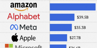 한국, 빅테크 5개사 연구개발비 합계보다 2배 이상 적어